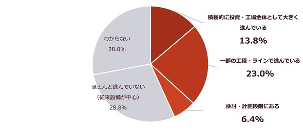 勤務先では工場のスマートファクトリー化がどの程度進んでいるか