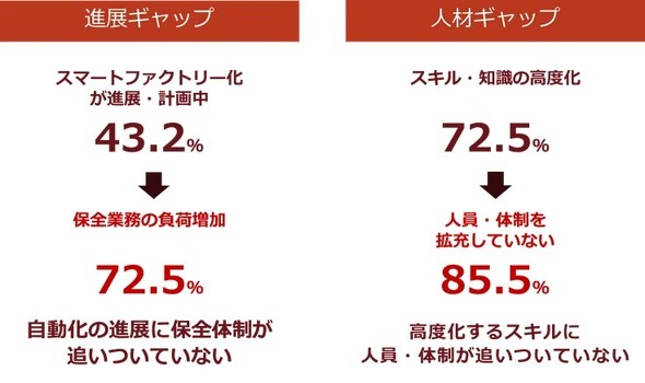 スマートファクトリー化に伴い生じているギャップ