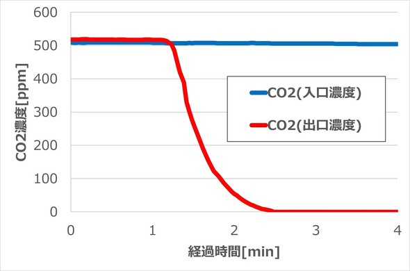 ��CCO2����̎�������