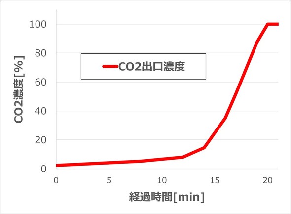 CO2�Z�k�̎�������