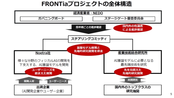 FRONTia�v���W�F�N�g�̑S�̍\��