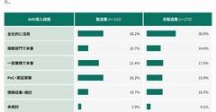 AI活用に期待大も成果は限定的、primeNumber調査で判明