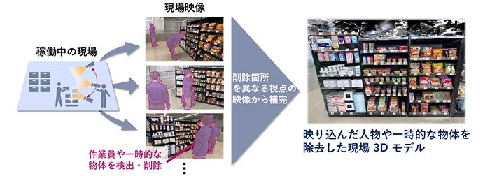 NEC、スマホ動画から約1分で高精細3Dモデル生成技術を開発