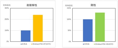 �]���i�ƁuXlinktech-HT�i��375�j�v�ɂ�����ϏՌ����̔�r�i���j��]���i�ƁuXlinktech-HS�i��372�j�v�ɂ����鍄���̔�r
