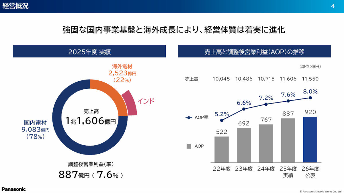 次の成長はインド市場とソリューション販売 パナソニックEWの2030年度