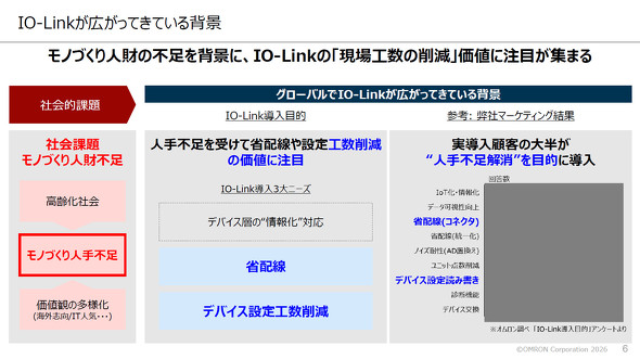 IO-Link���y�̔w�i