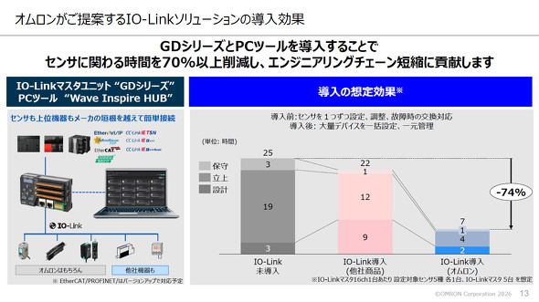IO-Linkソリューションの導入効果