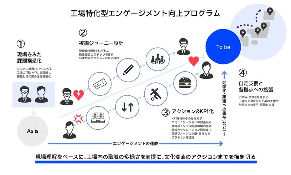 工場特化型エンゲージメント向上プログラム