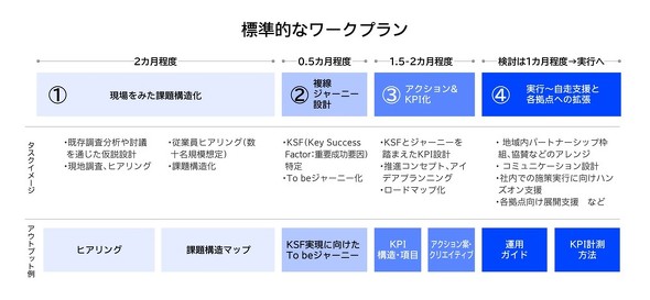 標準的なワークプラン