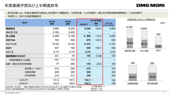 2026年度の業績予想