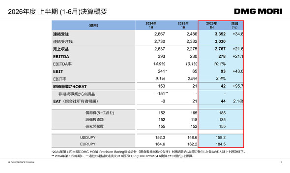 2026年度上半期の決算概要
