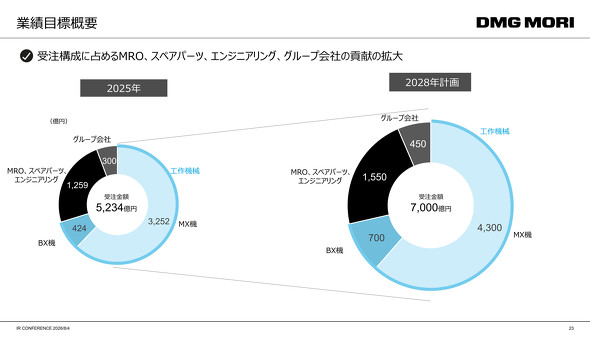 2028年度の業績目標の概要