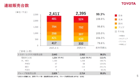 トヨタ自動車の2026年度第1四半期の連結販売台数