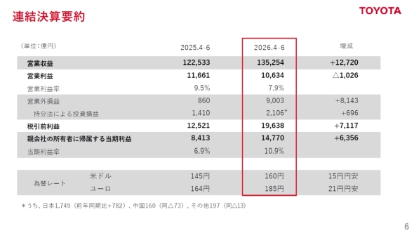 トヨタ自動車の2026年度第1四半期の連結業績