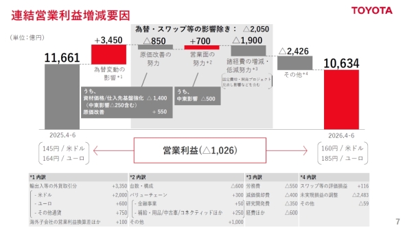 2026年度第1四半期の営業利益の増減要因