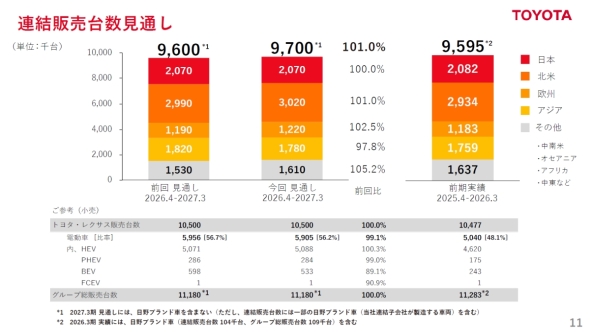 2026年度通期の連結販売台数見通し