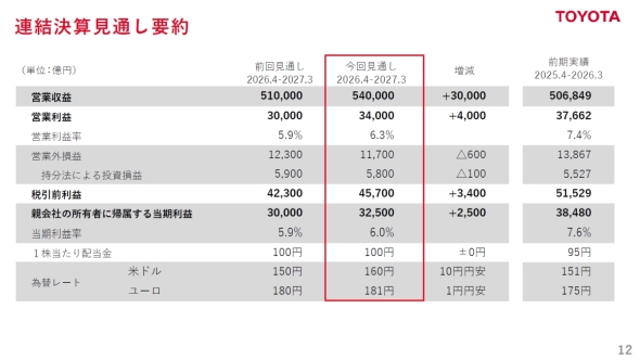 2026年度通期の連結業績見通し