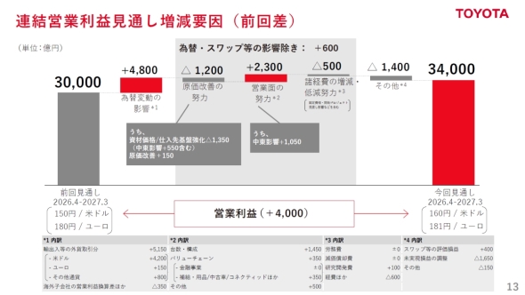 2026年度通期の営業利益の増減要因