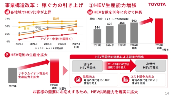 HEVの生産能力増強