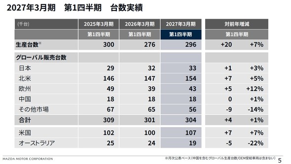 2027年3月期第1四半期の台数実績