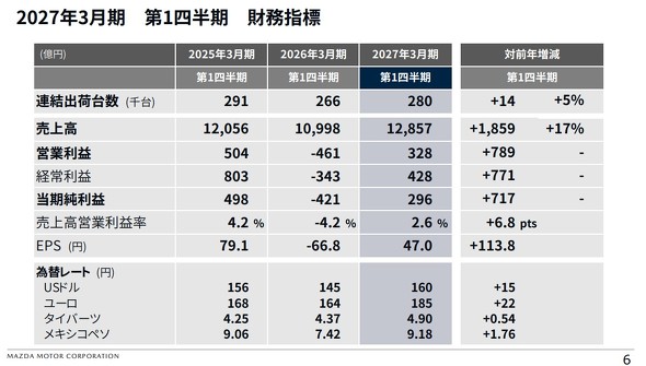 2027年3月期第1四半期の売上実績