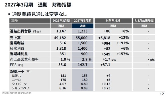 2027年3月期通期の財務指標