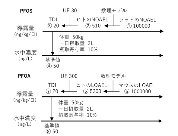 �}1. PFOS�^PFOA�̐���������l�̓��o