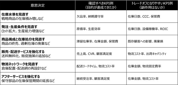 �ӎv���育�ƂɊm�F���ׂ��T�v���C�`�F�[��KPI