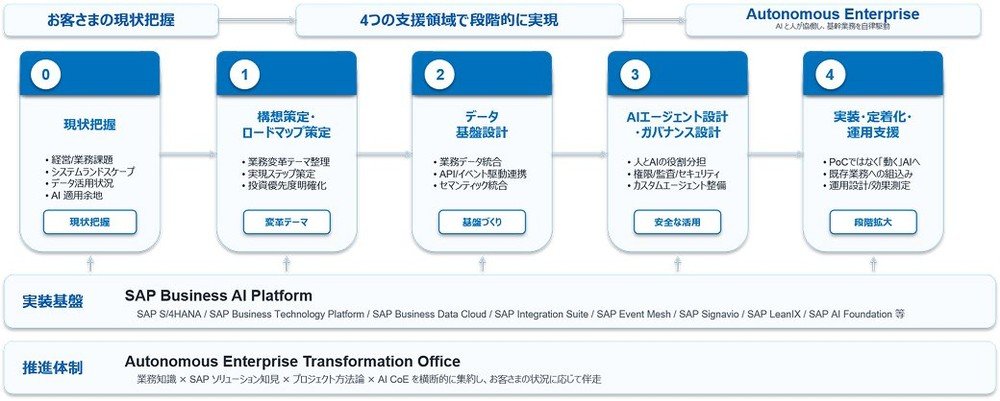 NTT Data Global Solutions (NTTデータGSL) announced on July 16, 2026, the launch of its "Autonomous Ente...