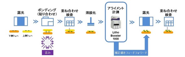 Wafer to Wafer�{���f�B���O�H���ɂ�����A�E�G�n�[�Ђ��ݕ␳�t���[
