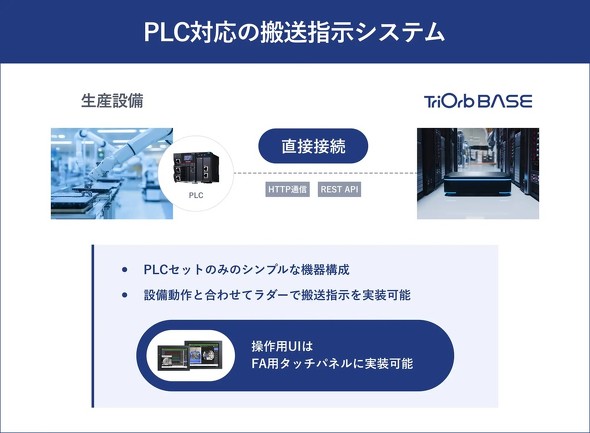 PLC�Ή��̔����w���V�X�e��