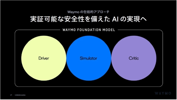 �uWaymo Foundation Model�v�̓h���C�o�[�A�V�~���\���[�^�[�A�N���e�B�b�N����\�������