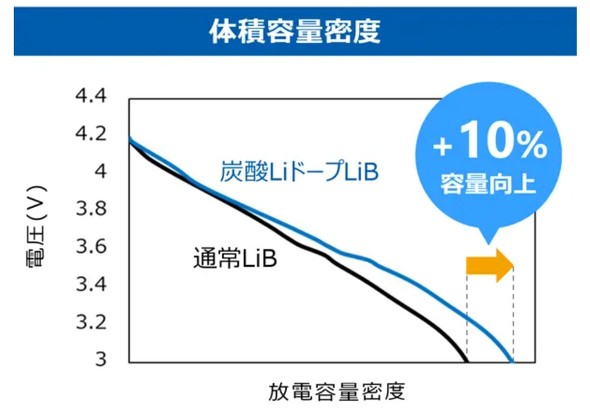���Z�p�ɂ��LIB�̕��d�e�ʖ��x��10������