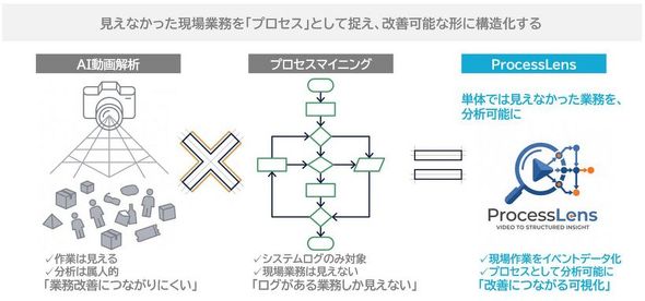 �uProcessLens�v�̃T�[�r�X�C���[�W