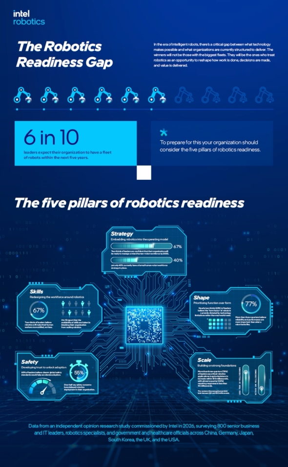 �uThe Robotics Readiness Gap�v�̒������ʂ�5�̗v�f