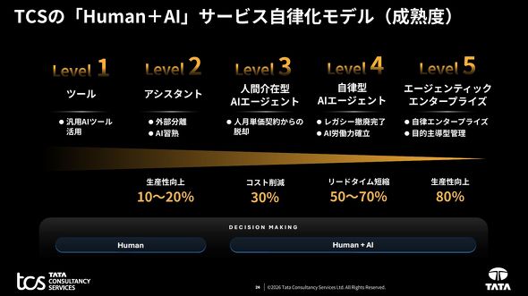 Human�{AI�T�[�r�X�̎��������f���̏ڍ�
