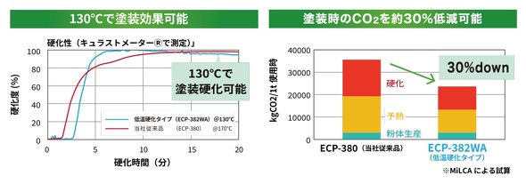 ECP-382WA��130���œh���d���\�i���j�ŁA�h������CO<sub>2</sub>���30���ጸ�ł���