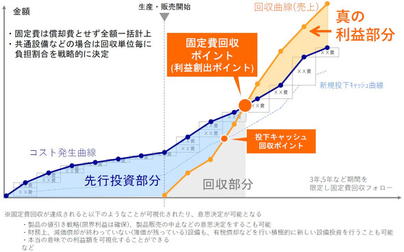 �Œ�����̃}�l�W�����g