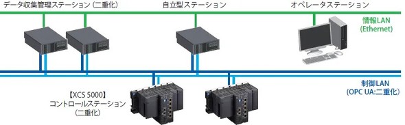 �uMICREX-VieW One�v�̃V�X�e���\����