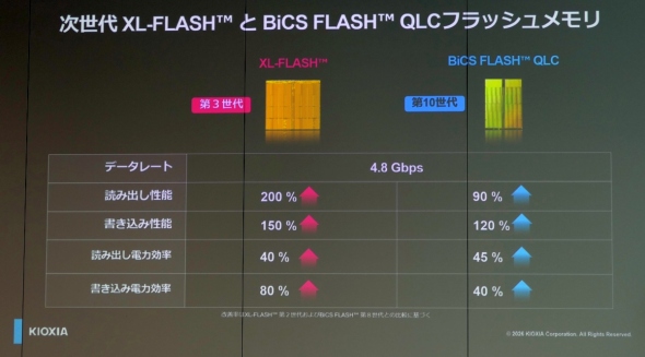 �u��3����XL-FLASH�v�Ɓu��10����BiCS FLASH QLC�v�̐��\