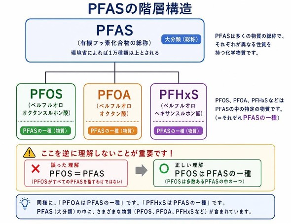 PFAS�̊K�w�\��
