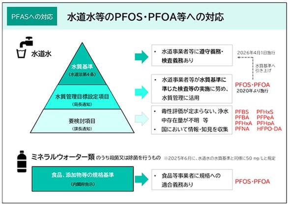 �������Ȃǂ�PFOS�^PFOA�Ȃǂւ̑Ή�