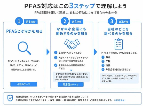 PFAS�Ή��͂���3�X�e�b�v�ŗ������悤