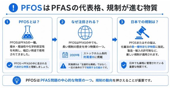 PFOS��PFAS�̑�\�i�A�K�����i�ޕ���