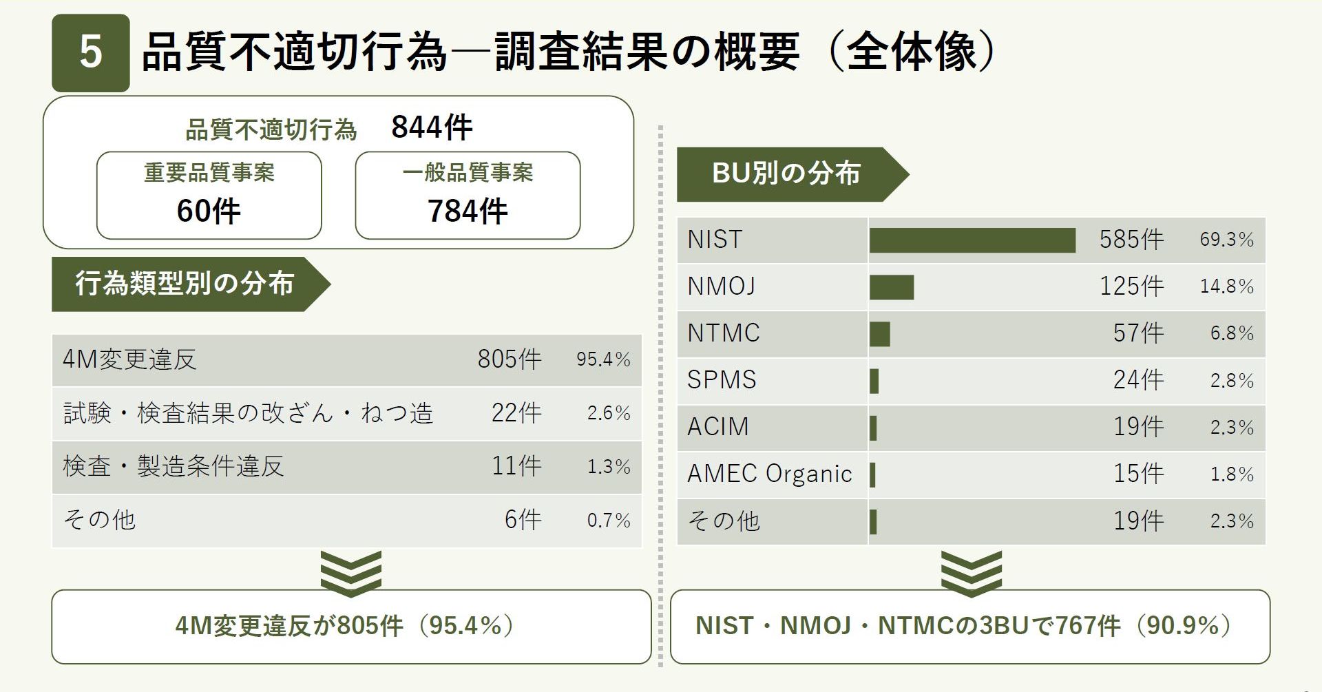 不具合の対応の為の出品になります。 800件以上の品質不正が判明したニデック 不適切行為の9割は3つのBUで