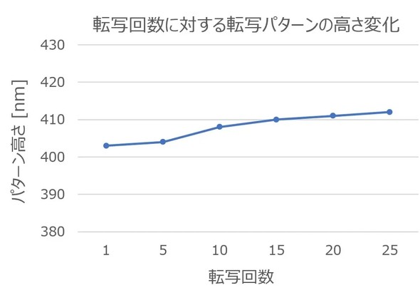 NH762��25��A���]�ʎ����ɂ�����]�ʃp�^�[���̍����ω�