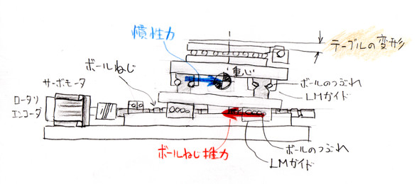 XY�Ǝ��e�[�u��