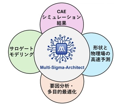 �G�C�]�X�̓m�[�R�[�hAI��̓v���b�g�t�H�[���uMulti-Sigma�v�̊g���p�b�P�[�W�uMulti-Sigma-Architect�v�𐳎������[�X����