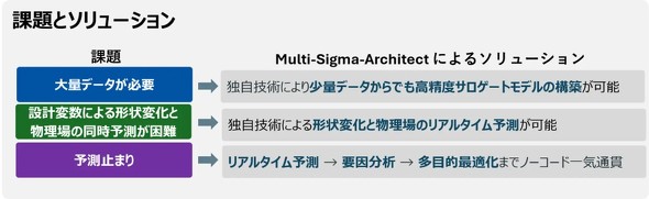 �uMulti-Sigma-Architect�v�̓���