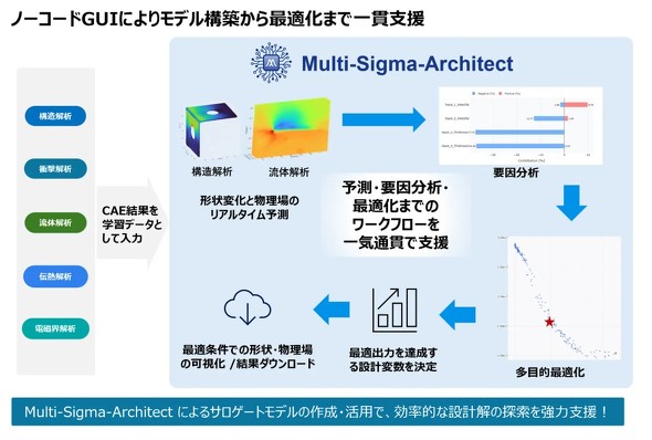 �uMulti-Sigma-Architect�v�ɂ��T���Q�[�g���f���쐬�^���p�̃C���[�W